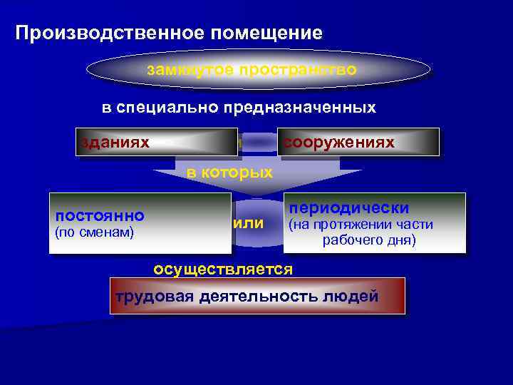 Производственное помещение замкнутое пространство в специально предназначенных зданиях и сооружениях в которых постоянно (по