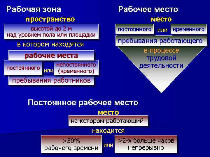 Рабочее место Рабочая зона пространство место высотой до 2 м над уровнем пола или