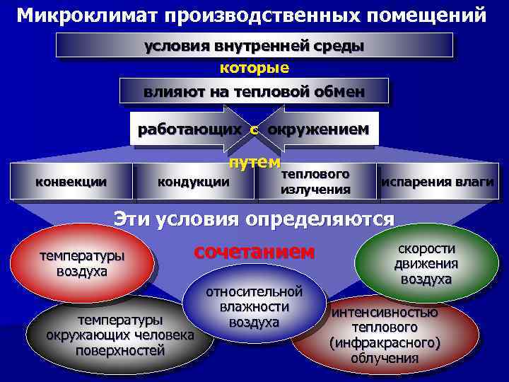 Микроклимат производственных помещений