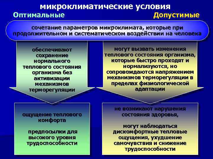микроклиматические условия Оптимальные Допустимые сочетание параметров микроклимата, которые при продолжительном и систематическом воздействии на