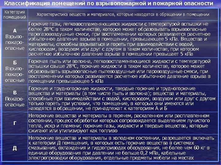 Взрывопожарные помещения. Классификатор помещений по взрывопожарной и пожарной опасности. Классификация помещений по взрывопожароопасности. Классификация помещений по пожарной и взрывопожарной. Классификация помещений по степени пожарной опасности.