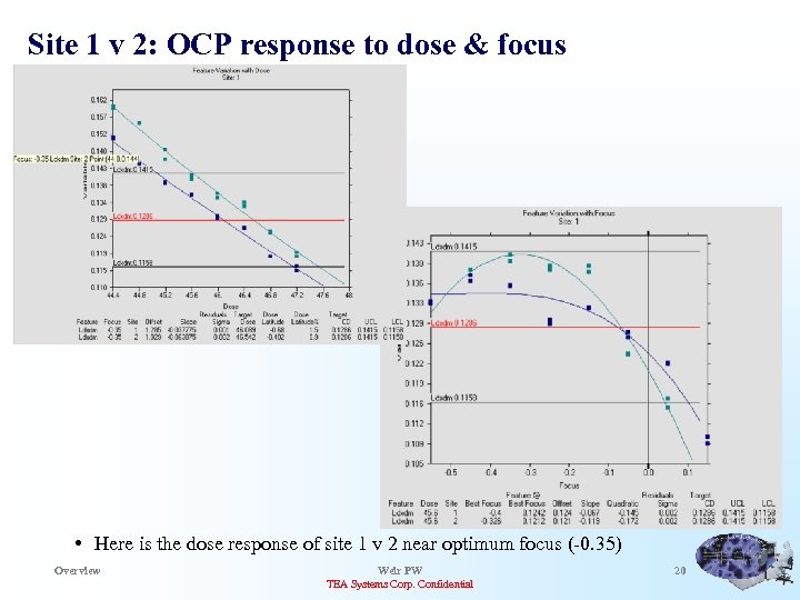 Site 1 v 2: OCP response to dose & focus • Here is the