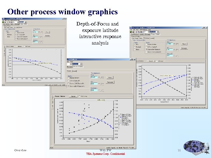 Other process window graphics Depth-of-Focus and exposure latitude interactive response analysis Overview Weir PW