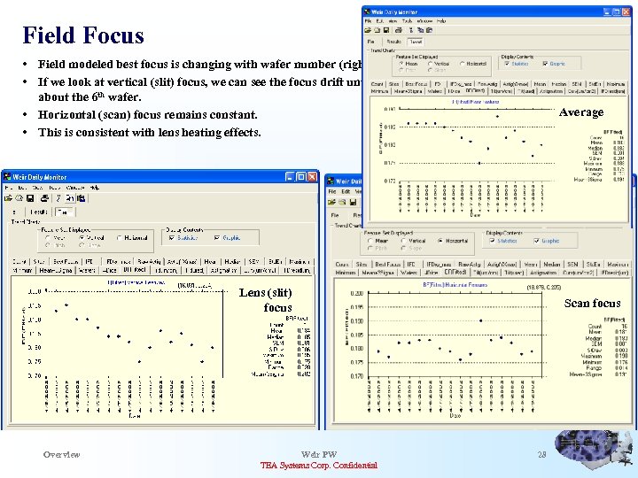 Field Focus • Field modeled best focus is changing with wafer number (right). •