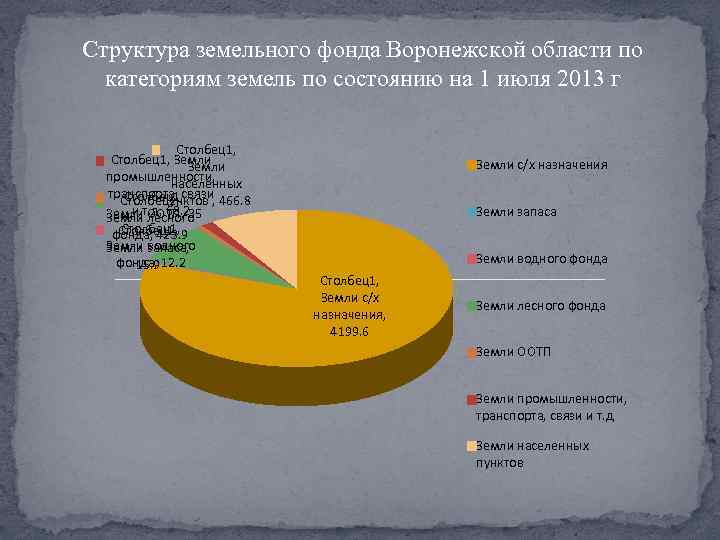 Структура земельного фонда Воронежской области по категориям земель по состоянию на 1 июля 2013