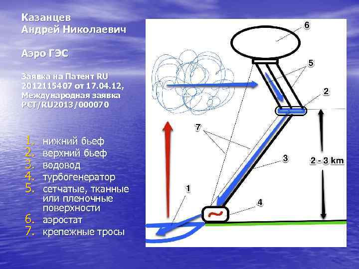 Казанцев Андрей Николаевич Аэро ГЭС Заявка на Патент RU 2012115407 от 17. 04. 12,