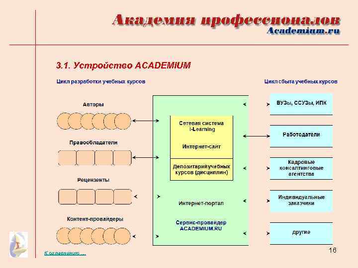3. 1. Устройство ACADEMIUM К оглавлению … 16 