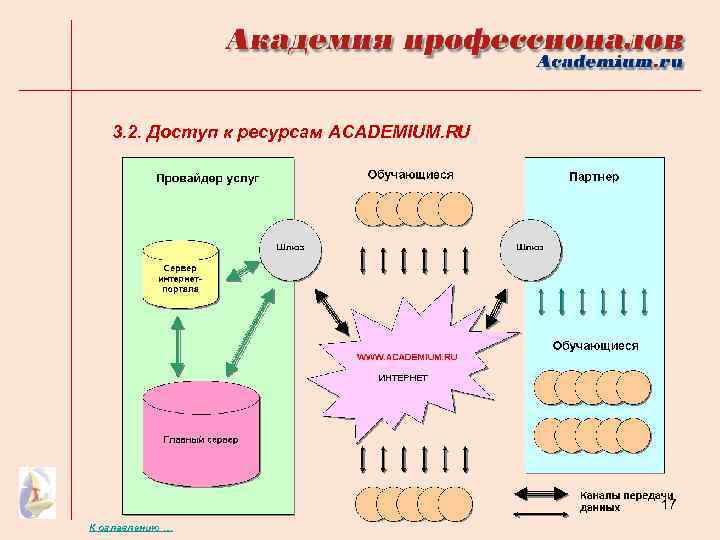 3. 2. Доступ к ресурсам ACADEMIUM. RU 17 К оглавлению … 