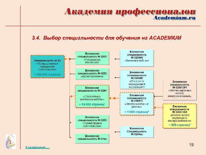 3. 4. Выбор специальности для обучения на ACADEMIUM К оглавлению … 19 