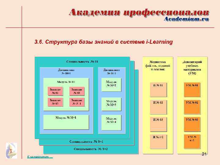 3. 6. Структура базы знаний в системе i-Learning К оглавлению … 21 