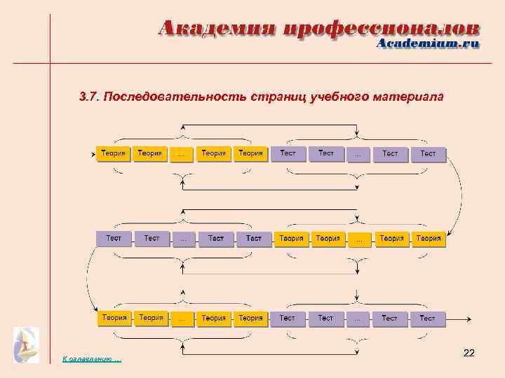 3. 7. Последовательность страниц учебного материала К оглавлению … 22 