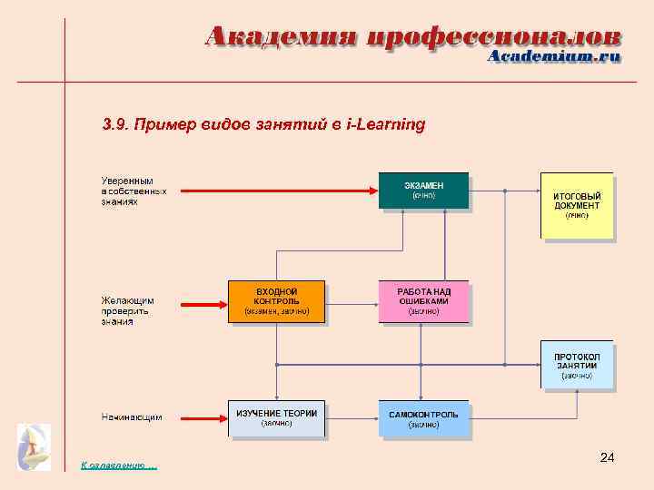 3. 9. Пример видов занятий в i-Learning К оглавлению … 24 