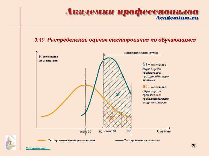 3. 10. Распределение оценок тестирования по обучающимся К оглавлению … 25 