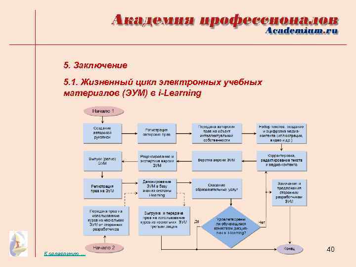 5. Заключение 5. 1. Жизненный цикл электронных учебных материалов (ЭУМ) в i-Learning К оглавлению