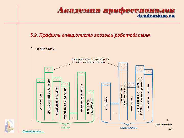 5. 2. Профиль специалиста глазами работодателя К оглавлению … 41 