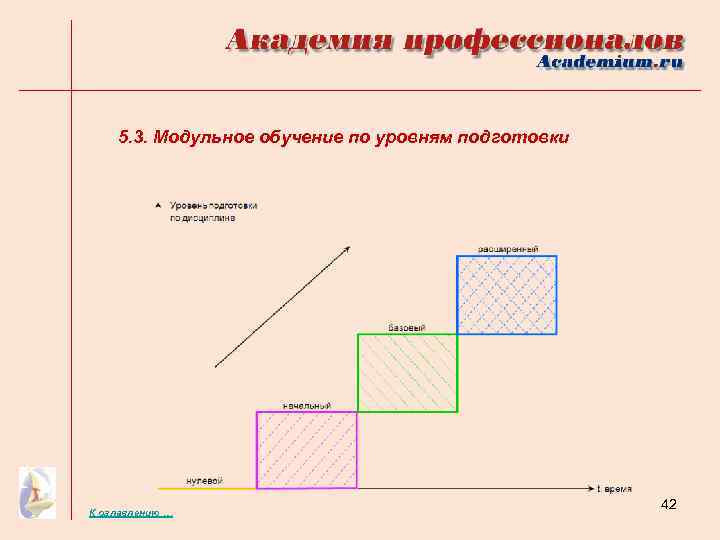 5. 3. Модульное обучение по уровням подготовки К оглавлению … 42 