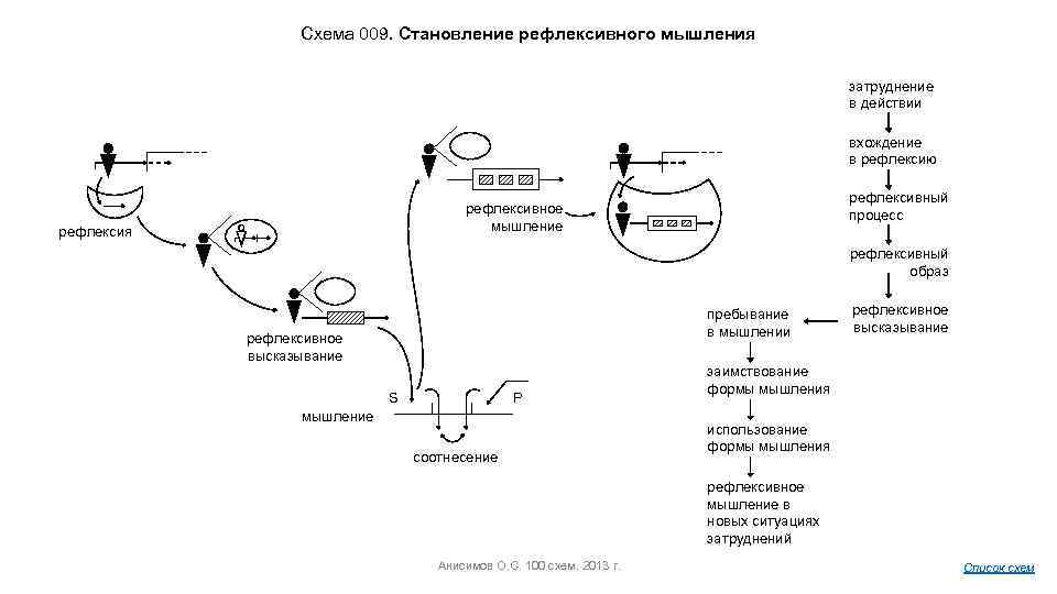 Технология индивидуального рефлексивного самовоспитания о с анисимов п г щедровицкий презентация