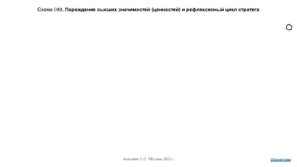 Схема 099. Порождение высших значимостей (ценностей) и рефлексивный цикл стратега Анисимов О. С. 100