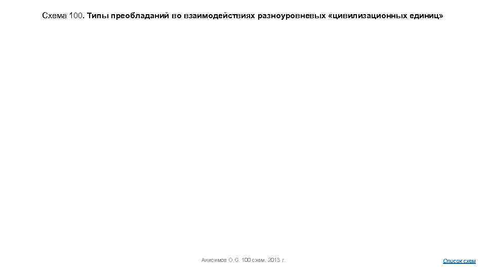 Схема 100. Типы преобладаний во взаимодействиях разноуровневых «цивилизационных единиц» Анисимов О. С. 100 схем.