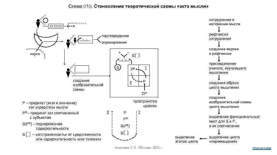 Схема 010. Становление теоретической схемы «акта мысли» затруднение в изложении мысли рефлексия затруднения подтверждение