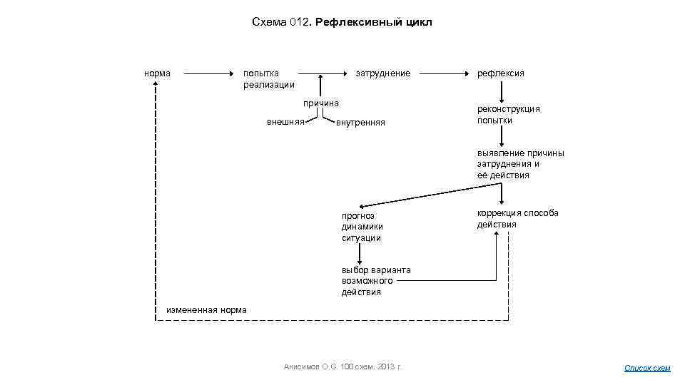 Схема 012. Рефлексивный цикл норма затруднение попытка реализации причина внешняя внутренняя рефлексия реконструкция попытки