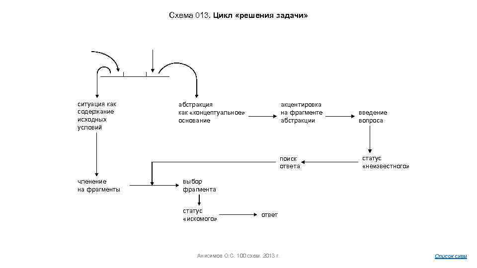 Цикл решения задачи