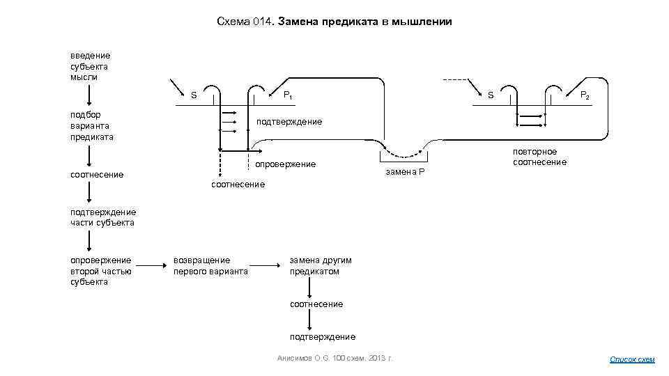 Схема 014. Замена предиката в мышлении введение субъекта мысли P 1 S подбор варианта