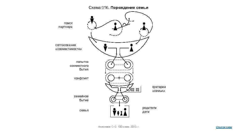 Схема 016. Порождение семьи поиск партнера согласование «совместимости» попытка совместного бытия конфликт критерии «семьи»