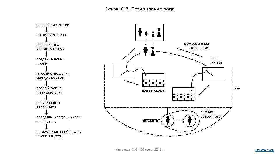 Схема 017. Становление рода взросление детей поиск партнеров межсемейные отношения с иными семьями иная