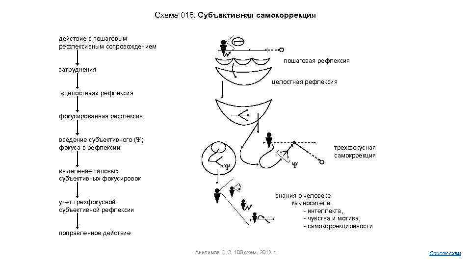 Схема 018. Субъективная самокоррекция действие с пошаговым рефлексивным сопровождением пошаговая рефлексия затруднения целостная рефлексия