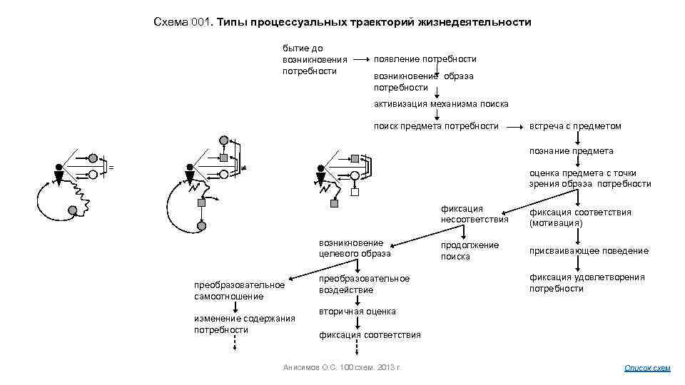 Схема 001. Типы процессуальных траекторий жизнедеятельности бытие до возникновения потребности появление потребности возникновение образа