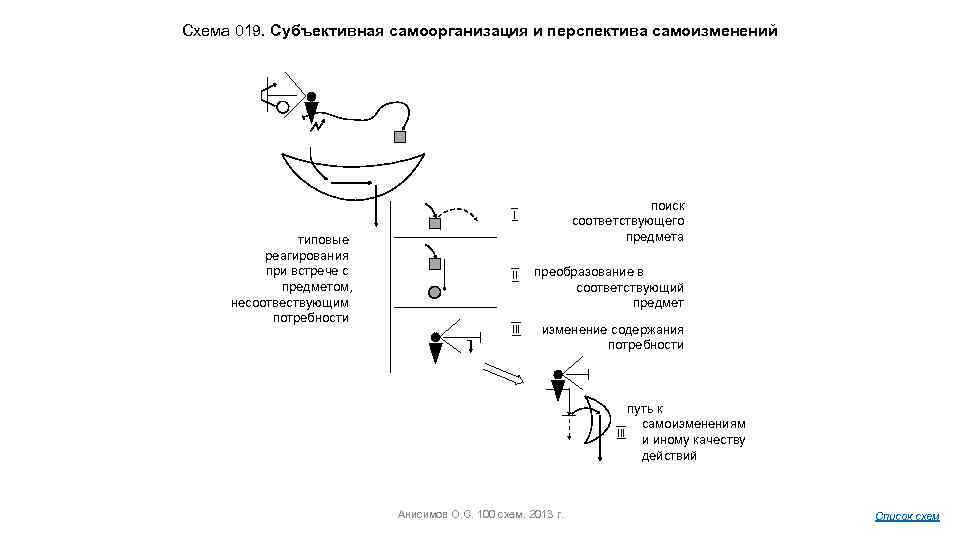 Схема 019. Субъективная самоорганизация и перспектива самоизменений типовые реагирования при встрече с предметом, несоотвествующим