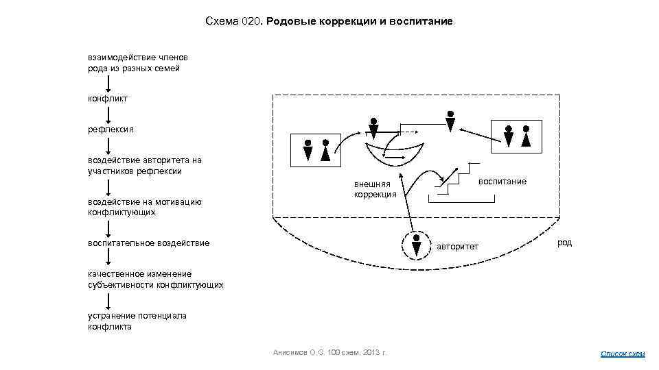 Схема 020. Родовые коррекции и воспитание взаимодействие членов рода из разных семей конфликт рефлексия