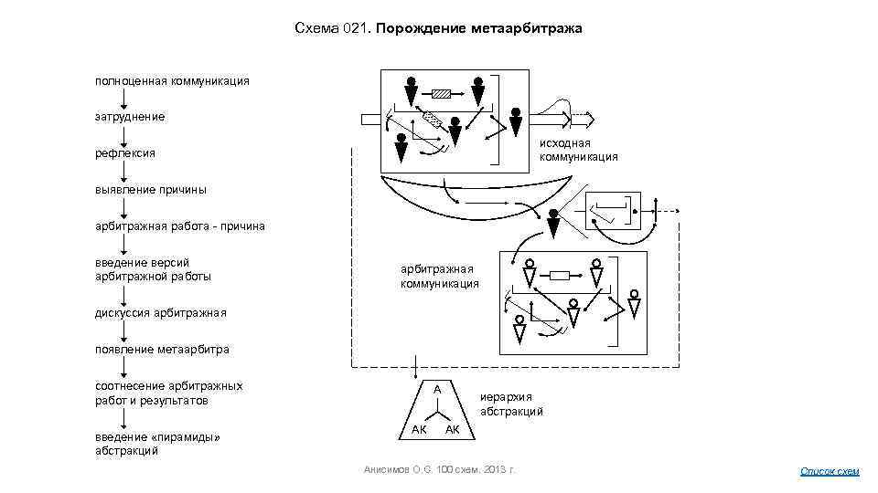 Схема 021. Порождение метаарбитража полноценная коммуникация затруднение исходная коммуникация рефлексия выявление причины арбитражная работа