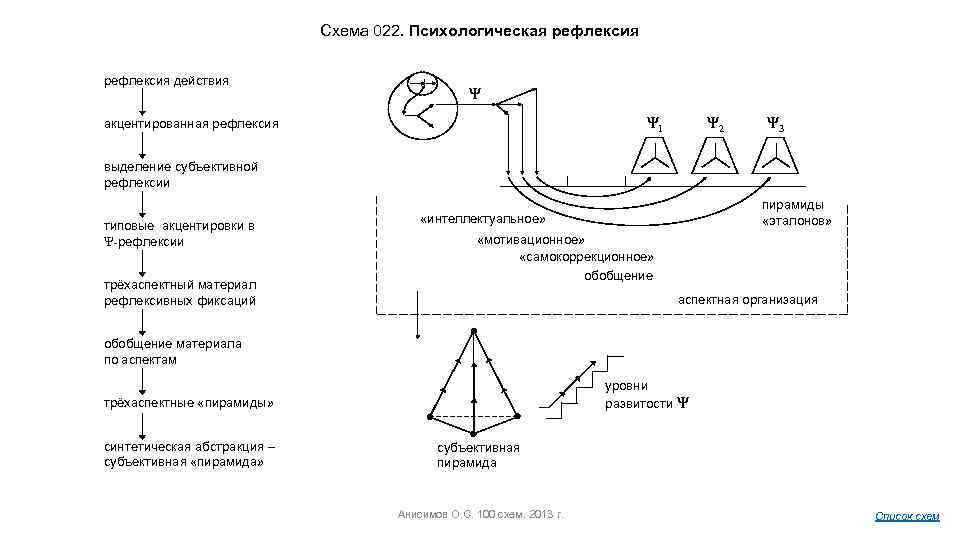 Схема 022. Психологическая рефлексия действия Ψ Ψ 1 акцентированная рефлексия Ψ 2 Ψ 3