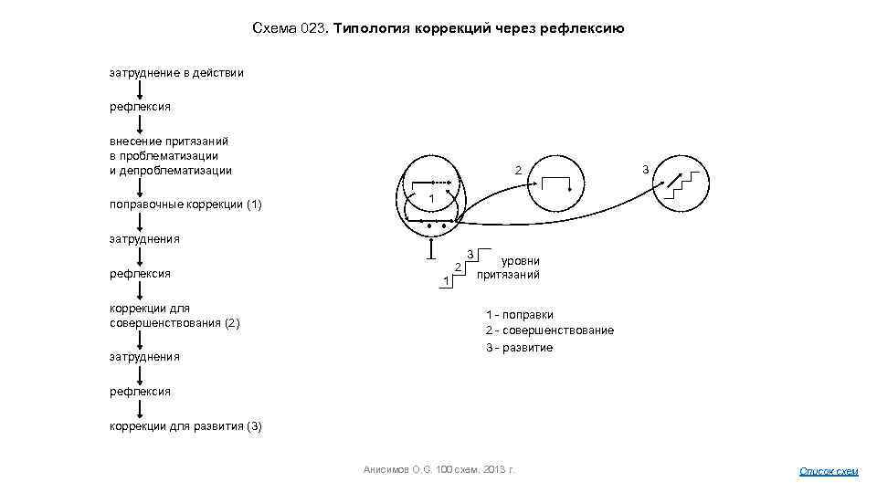 Схема 023. Типология коррекций через рефлексию затруднение в действии рефлексия внесение притязаний в проблематизации