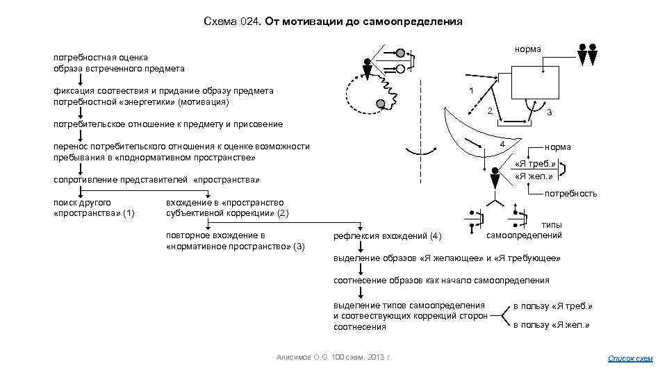 Схема 024. От мотивации до самоопределения норма потребностная оценка образа встреченного предмета 1 фиксация