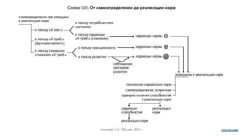 Схема 025. От самоопределения до реализации норм самоопределение при вхождени в реализацию норм в