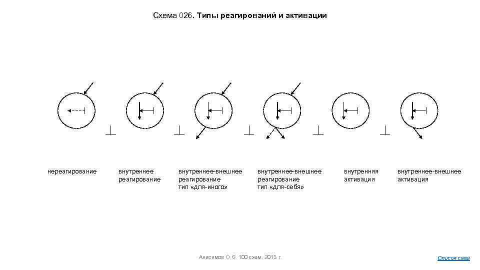 Схема 026. Типы реагирований и активации нереагирование внутреннее-внешнее реагирование тип «для-иного» внутреннее-внешнее реагирование тип