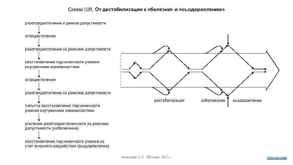 Схема 028. От дестабилизации к «болезни» и «выздоровлению» разотождествление в рамках допустимости отождествление разотождествление