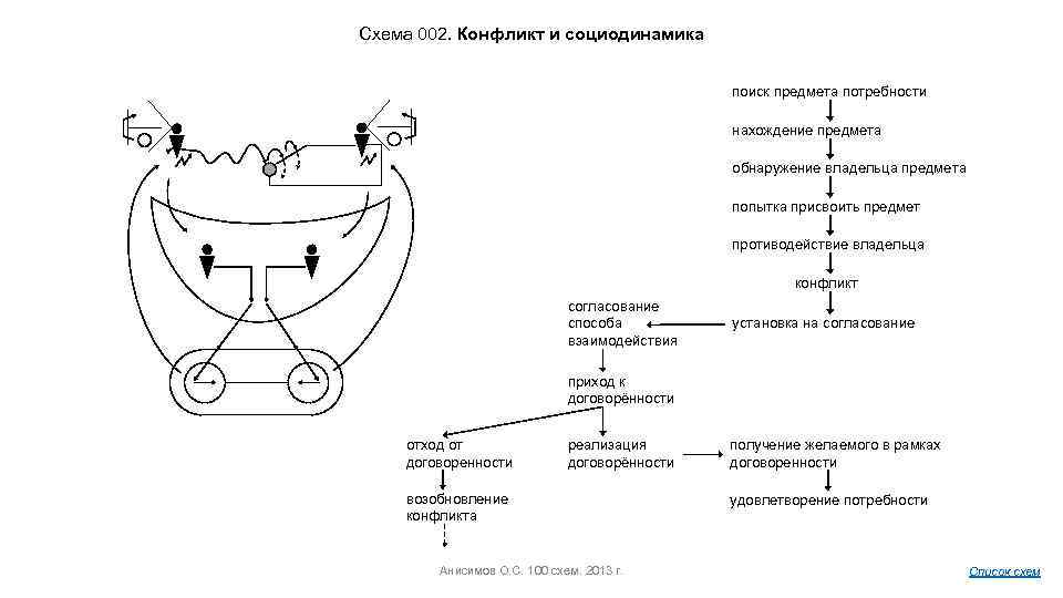 Схема 002. Конфликт и социодинамика поиск предмета потребности нахождение предмета обнаружение владельца предмета попытка