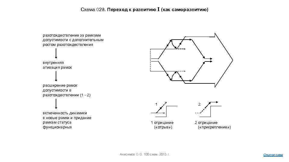 Схема 029. Переход к развитию I (как саморазвитию) разотождествление за рамками допустимости с дополнительным