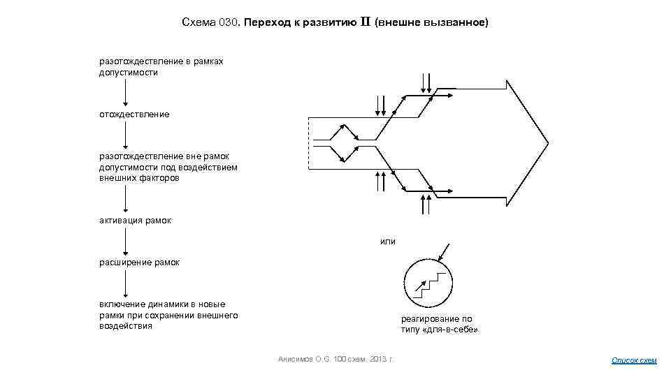 Схема 030. Переход к развитию II (внешне вызванное) разотождествление в рамках допустимости отождествление разотождествление