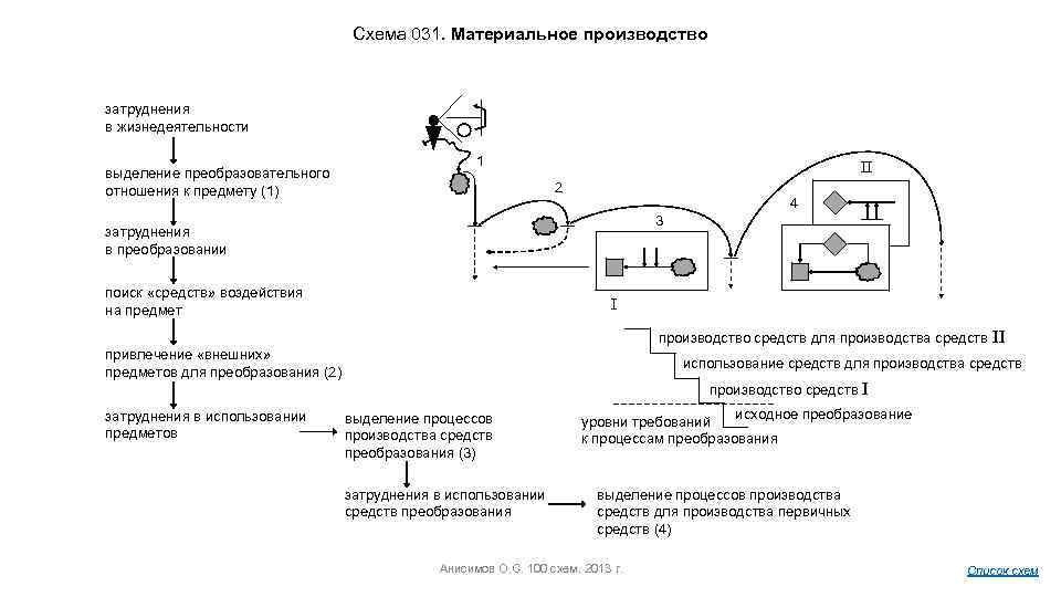 Схема 031. Материальное производство затруднения в жизнедеятельности выделение преобразовательного отношения к предмету (1) 1