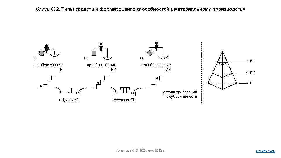 Схема 032. Типы средств и формирование способностей к материальному производству Е ЕИ преобразование Е