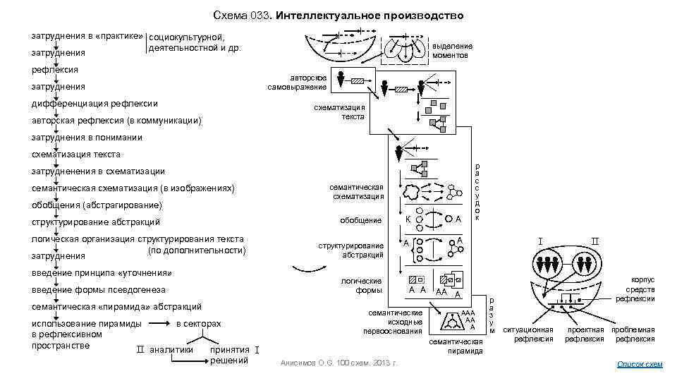 Схема 033. Интеллектуальное производство затруднения в «практике» социокультурной, деятельностной и др. затруднения рефлексия затруднения