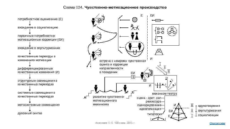 Схема 034. Чувственно-мотивационное производство Е ЕИ потребностное оценивание (Е) вхождение в социализацию первичные потребностномотивационные