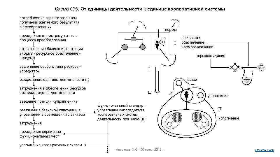 Схема 035. От единицы деятельности к единице кооперативной системы потребность в гарантированном получении желаемого