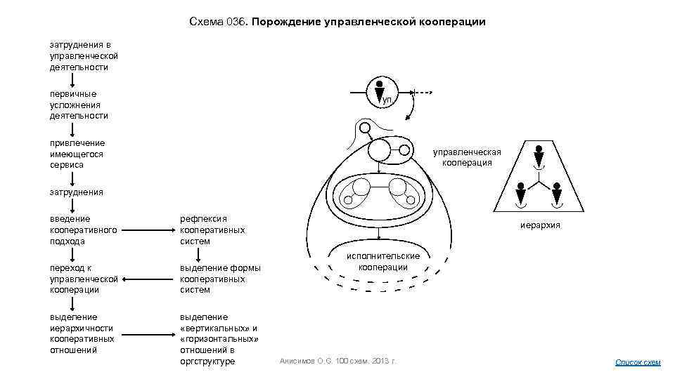 Схема 036. Порождение управленческой кооперации затруднения в управленческой деятельности первичные усложнения деятельности уп. привлечение