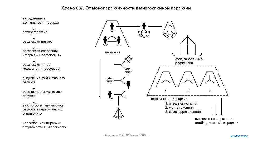 Схема 037. От моноиерархичности к многослойной иерархии затруднения в деятельности иерарха авторефлексия целого рефлексия